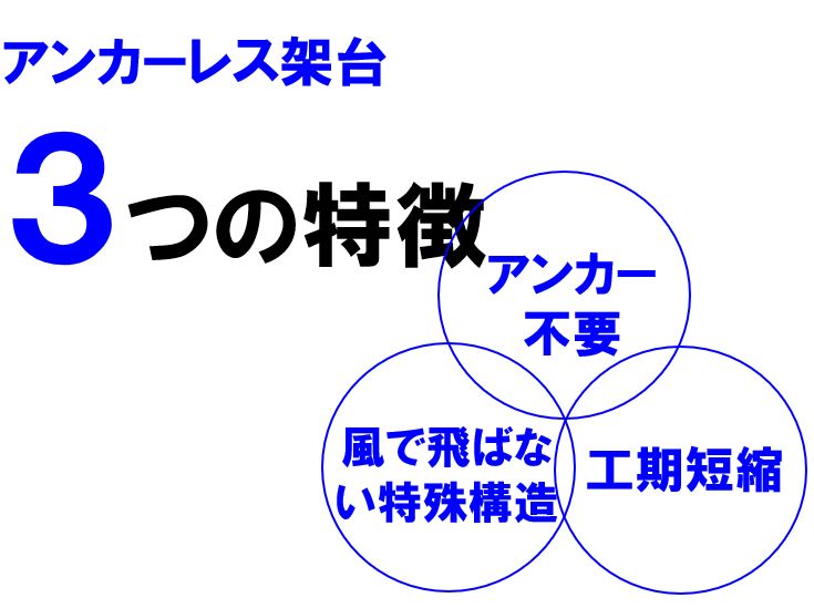 いままで防水層の問題で諦めていた陸屋根に最適 アンカーレス架台