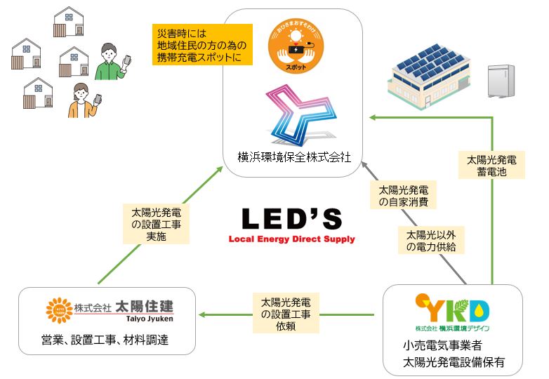【地域で再エネを創って循環】脱炭素と防災強化を実現する「LED’Sプロジェクト」とは？